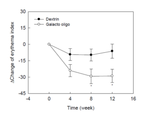 improvement of erythema index