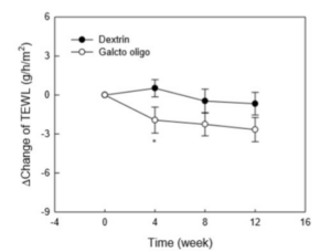 Improvement of transepidermal water loss