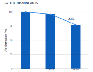 phytomarine aegis in vitro ahr anti inflammatory