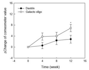 Improvement of water holding activity
