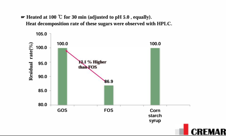 Heat resistance of new GOS