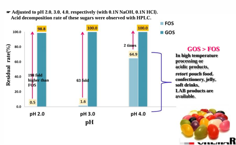 Aci resistance of new GOS